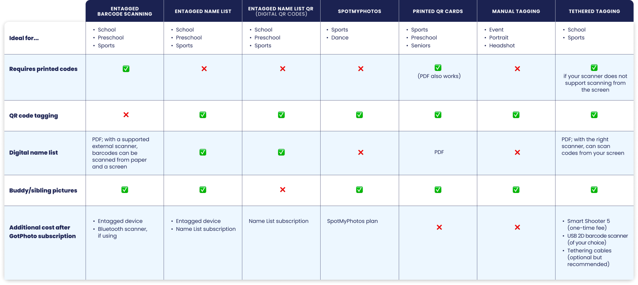 Capture method comparison chart